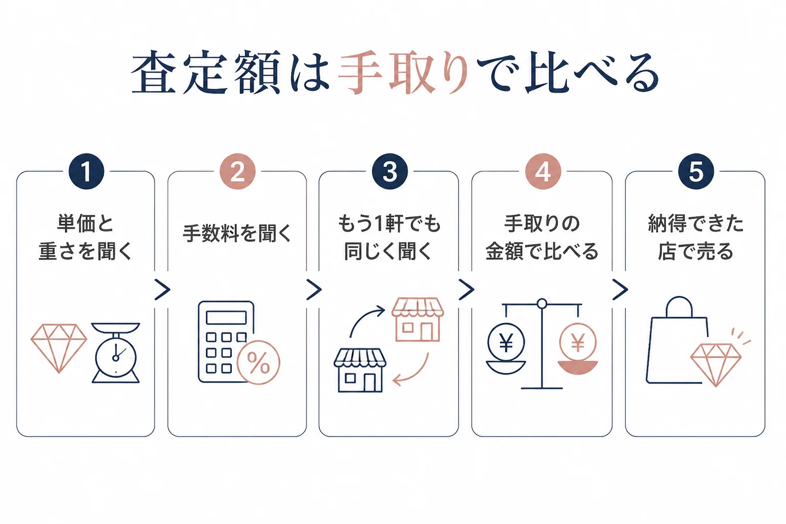 なんぼやとほかの店の査定額を手取りで比べる手順の図解