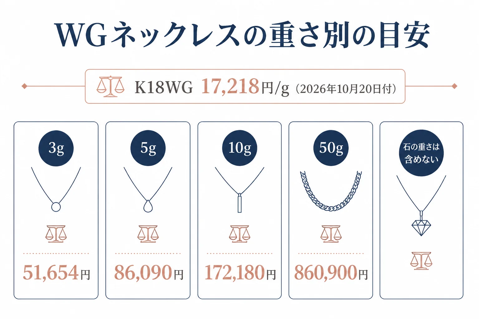 ホワイトゴールドのネックレスの重さ別の買取価格の目安の図解