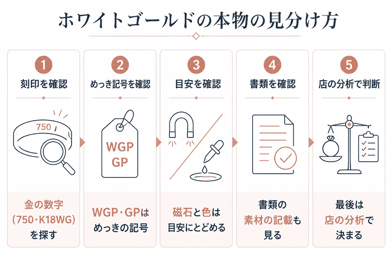 ホワイトゴールドの本物の見分け方を刻印・めっき記号・店の分析の順に示した図解