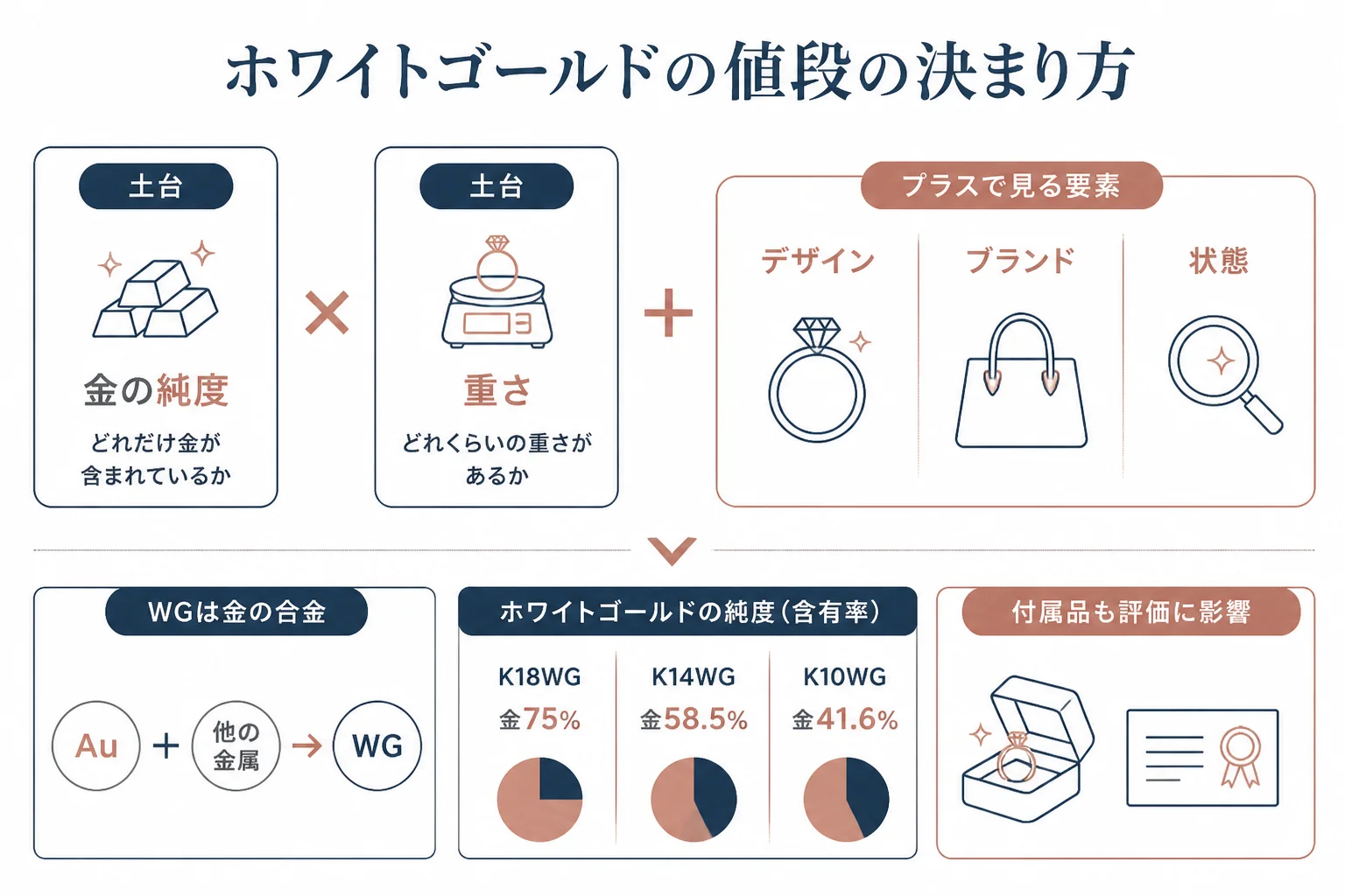 おたからやでのホワイトゴールドの値段は純度と重さを土台に決まることを示す図解