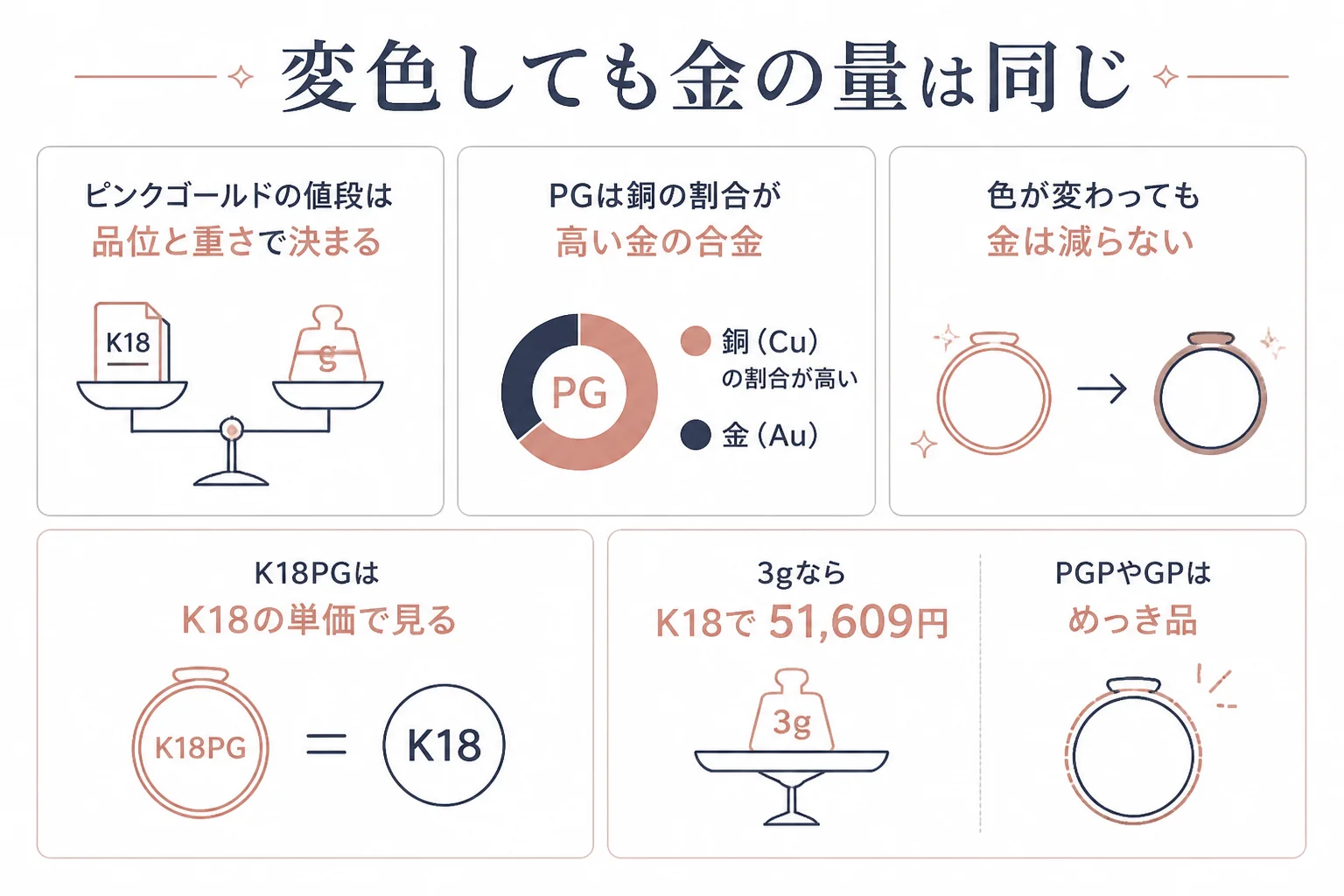 変色したピンクゴールドの価値の考え方の図解