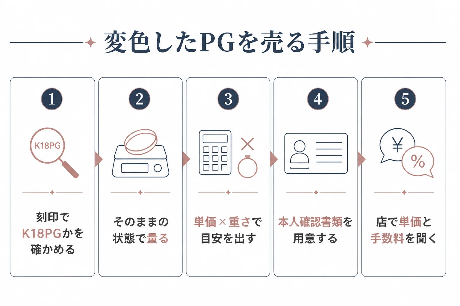 変色したピンクゴールドを売る手順の図解