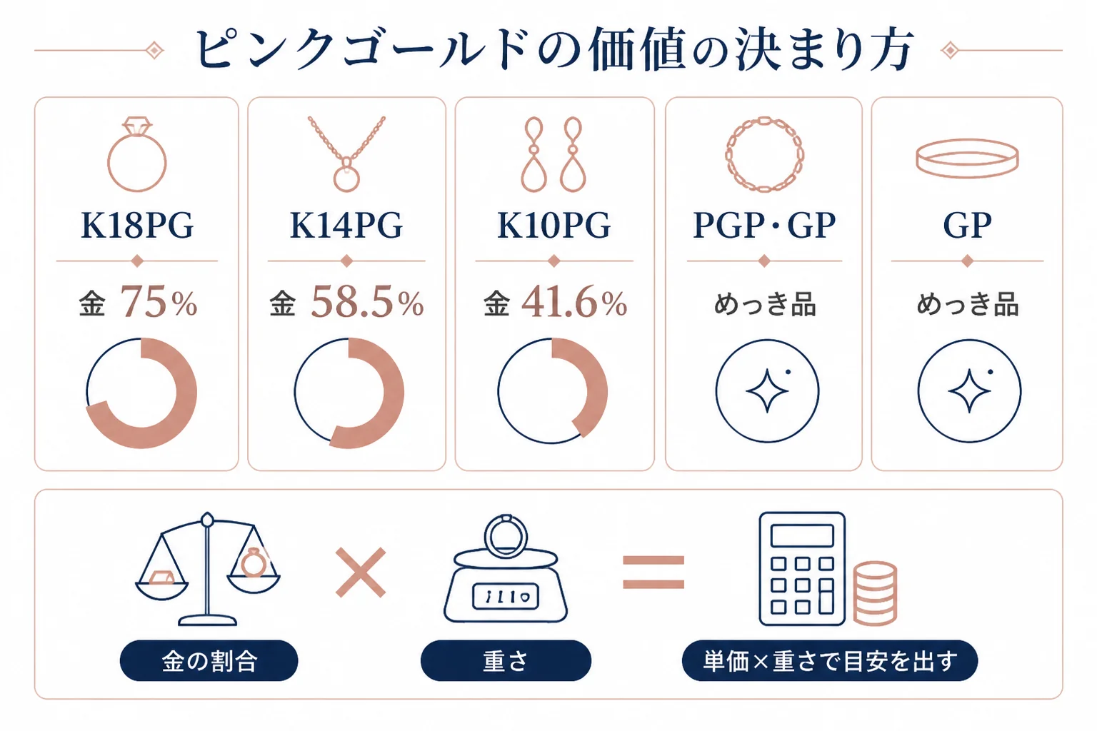 ピンクゴールドの価値の決まり方の図解