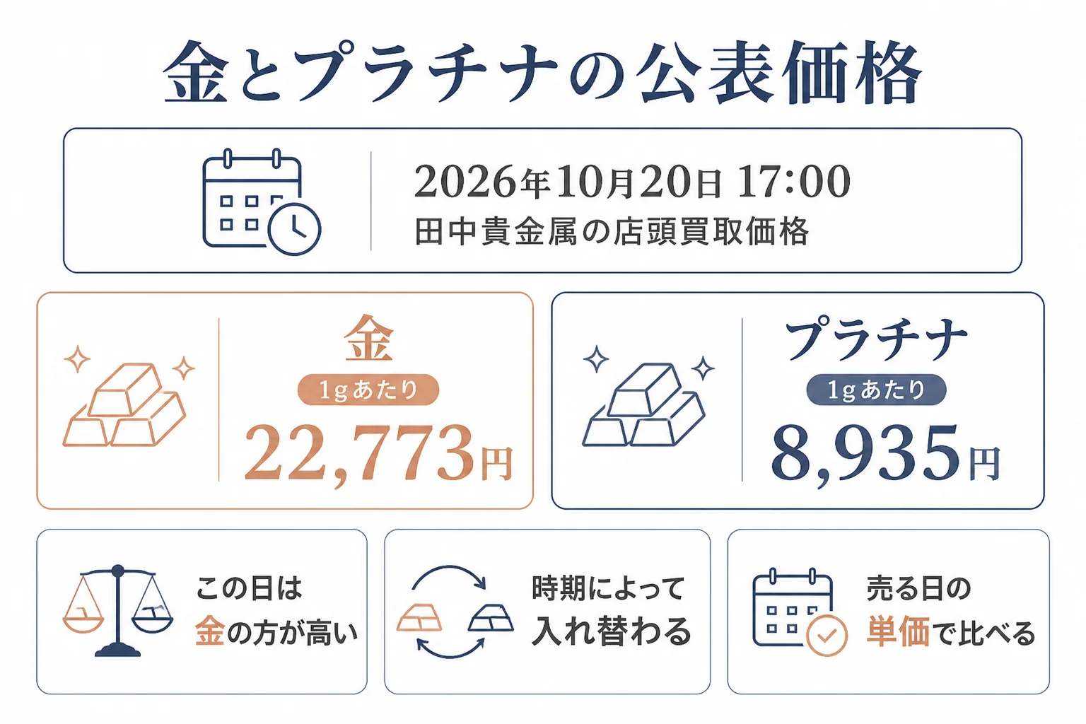 ピンクゴールドとプラチナの公表価格の比べ方の図解