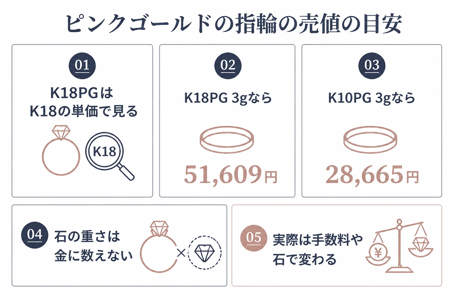 ピンクゴールドの指輪の売値の目安の図解