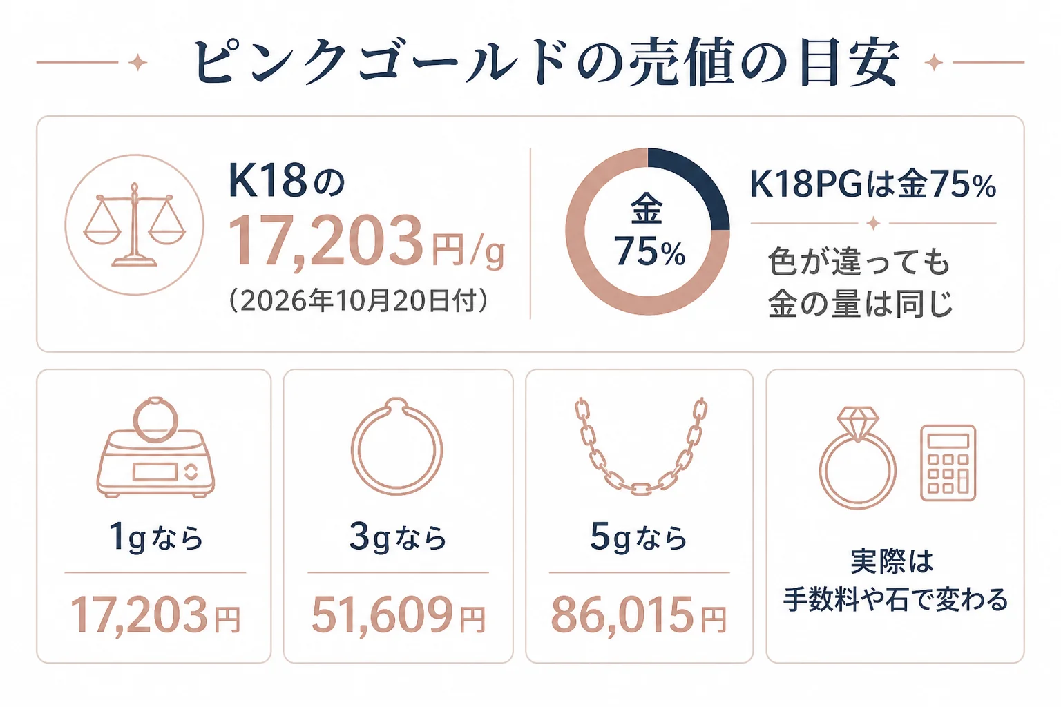 ピンクゴールドの重さ別の売値の目安の図解