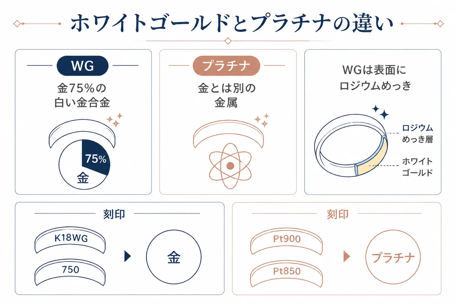 ホワイトゴールドとプラチナの素材・刻印・色の違いを比べた図解
