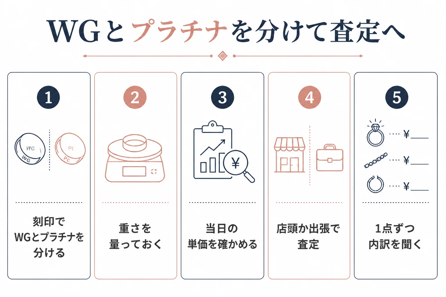 ホワイトゴールドとプラチナの指輪を分けて査定に出すまでの手順の図解