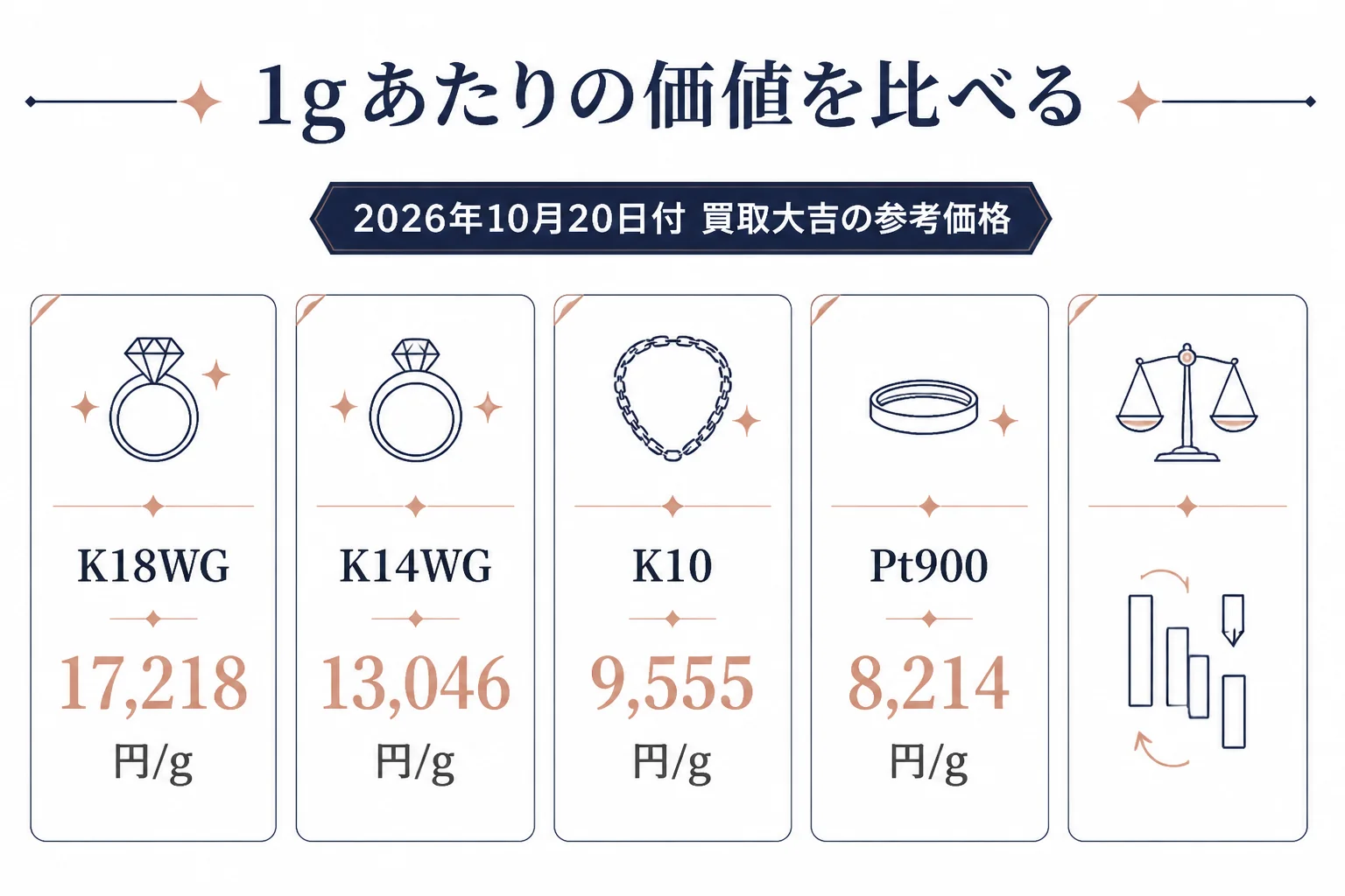 プラチナとホワイトゴールドの1gあたりの価値を比べた図解