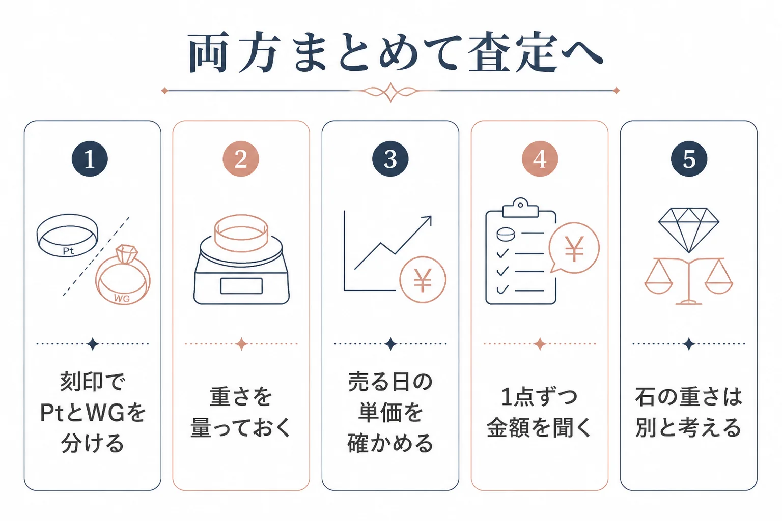 プラチナとホワイトゴールドを一緒に査定に出す時の確認点の図解