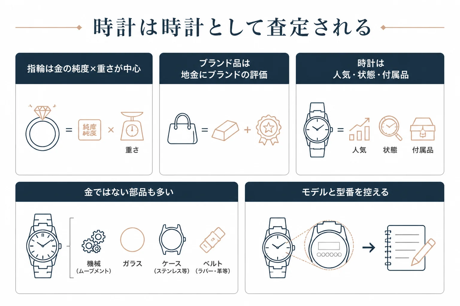ロレックスのホワイトゴールドモデルが時計として査定される図解