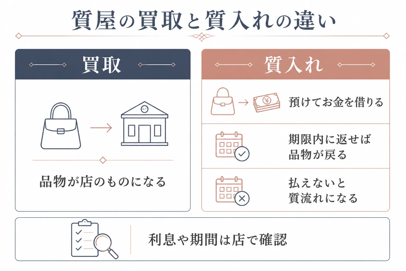質屋の買取と質入れの違いを比べた図解