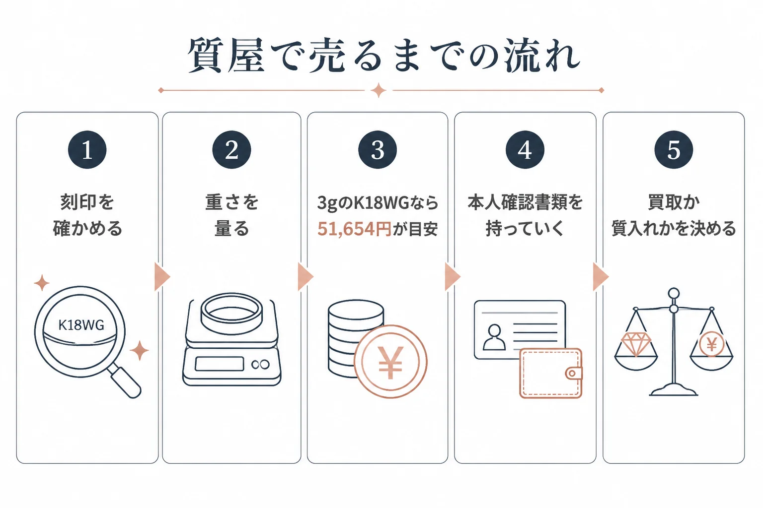 質屋で売るまでの流れの図解