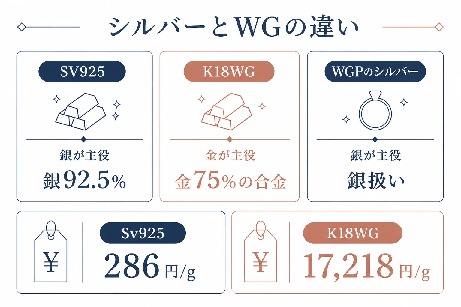 シルバーとホワイトゴールドの中身の金属と値段の違いを比べた図解