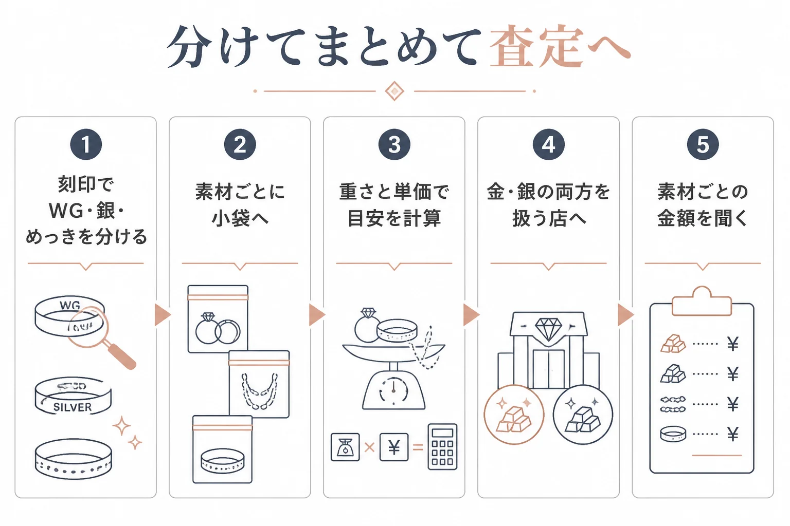 シルバーとホワイトゴールドを分けて査定に出す手順の図解