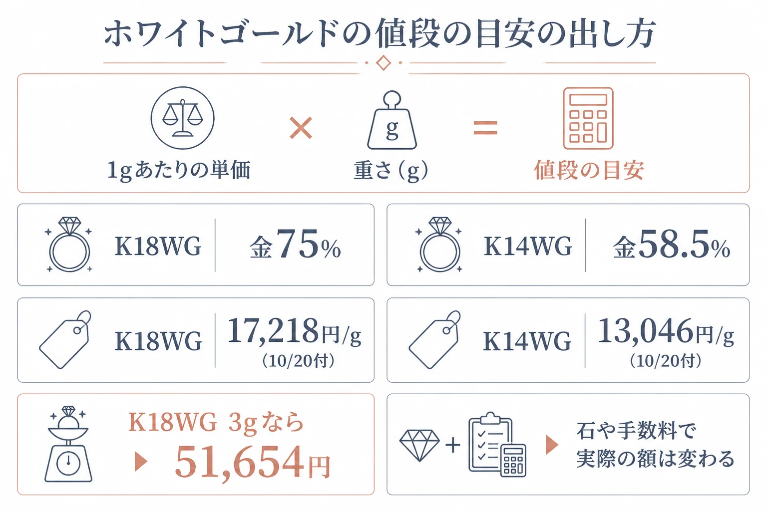 ホワイトゴールドの値段の目安を出す計算式と純度別の1gあたりの表示を示した図解