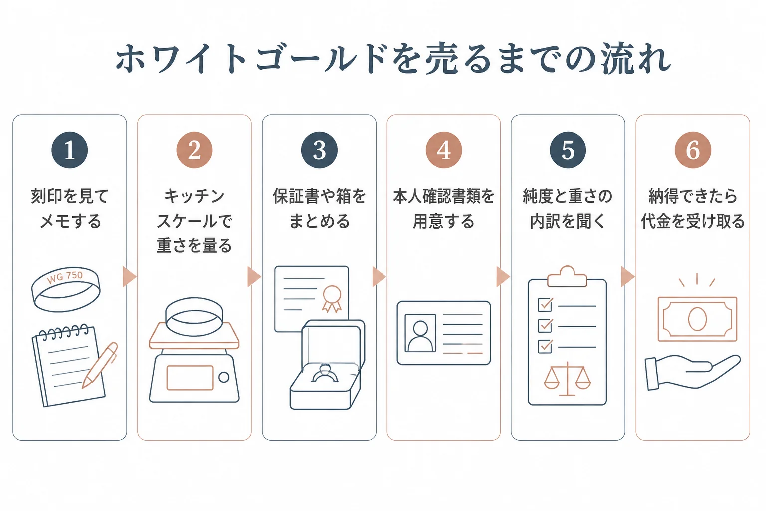 ホワイトゴールドを売るまでの6つのステップを示した図解