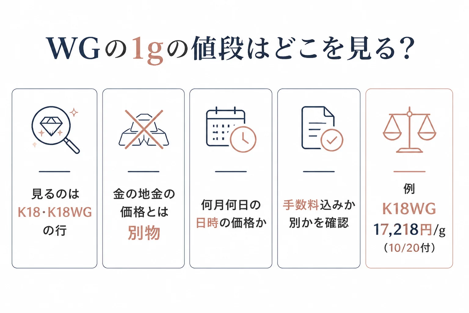 ホワイトゴールドの1gの値段はK18やK18WGの行を日時と一緒に見ることを示す図解