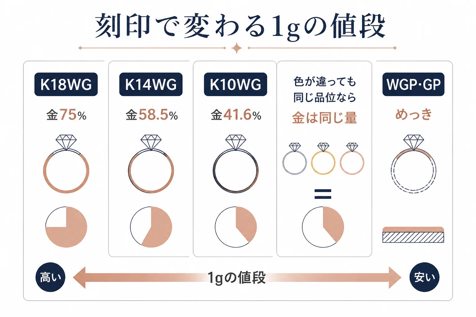 刻印の数字ごとに金の割合と1gの値段の目安が変わることを示す図解
