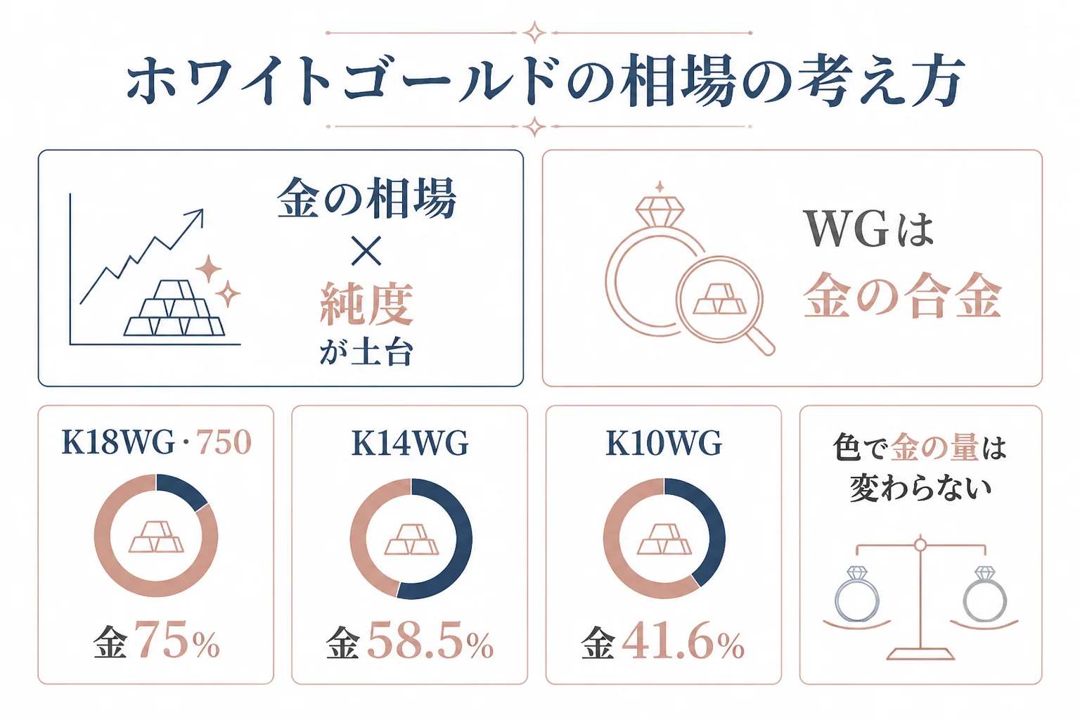 ホワイトゴールドの相場は金の相場に純度を掛けた値が土台になることを示す図解