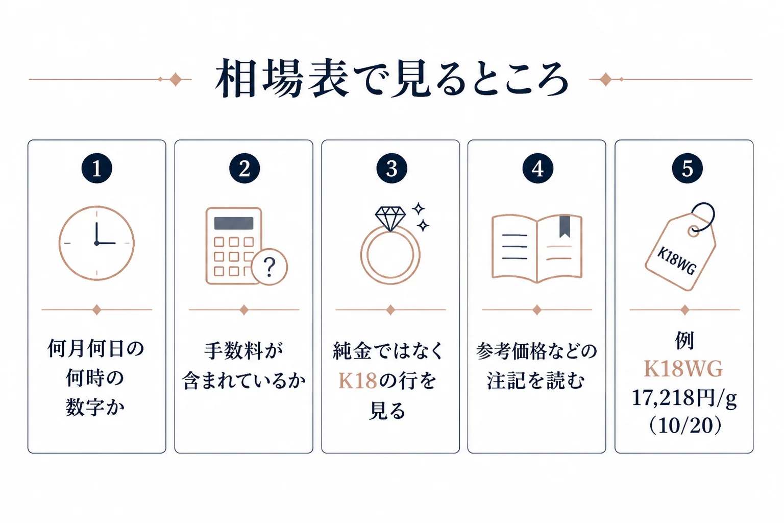 買取店の相場表は日付・時刻・手数料の扱いと品位の行を見ることを示す図解