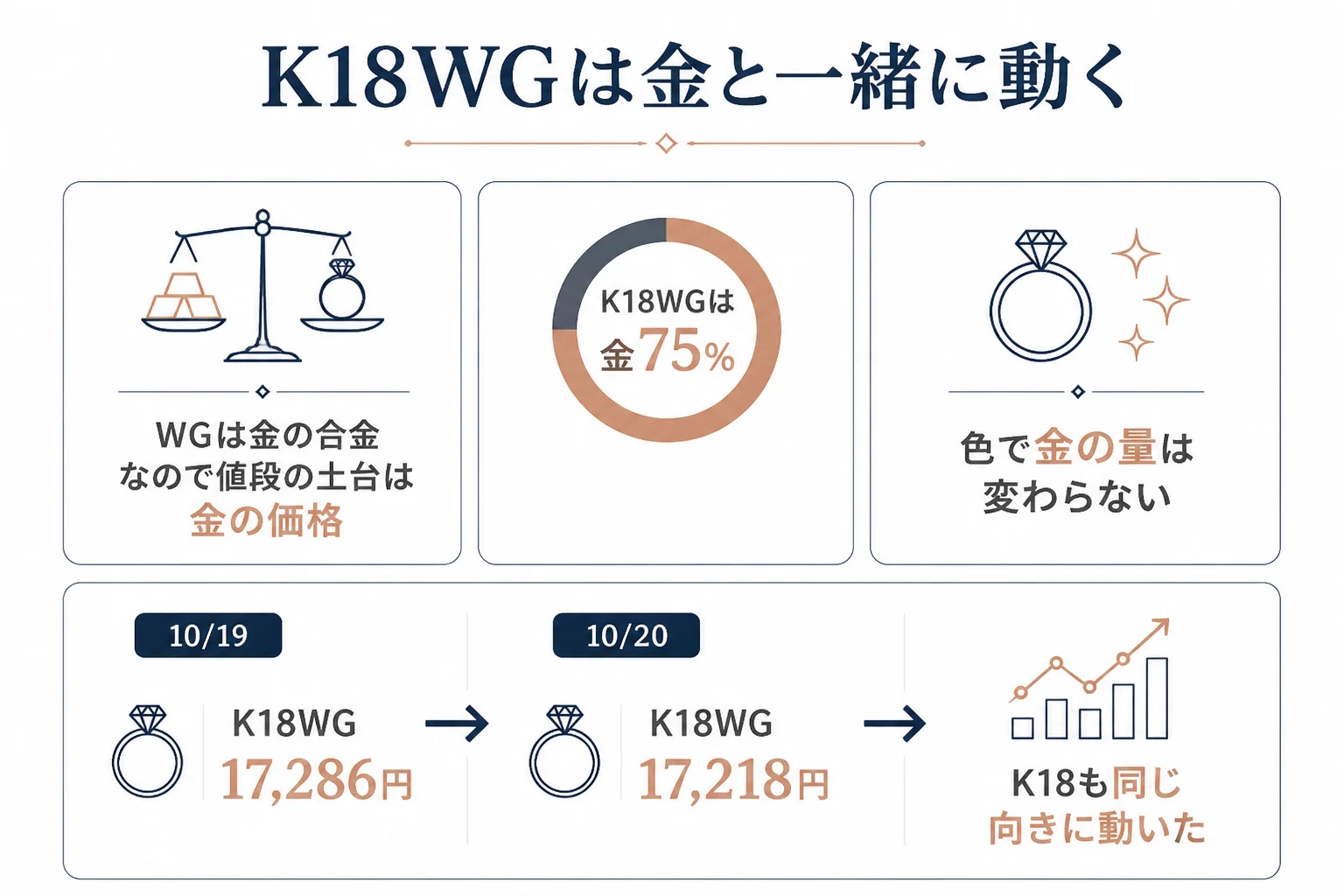 K18WGの値段は金の価格に連動して動くことを示す図解