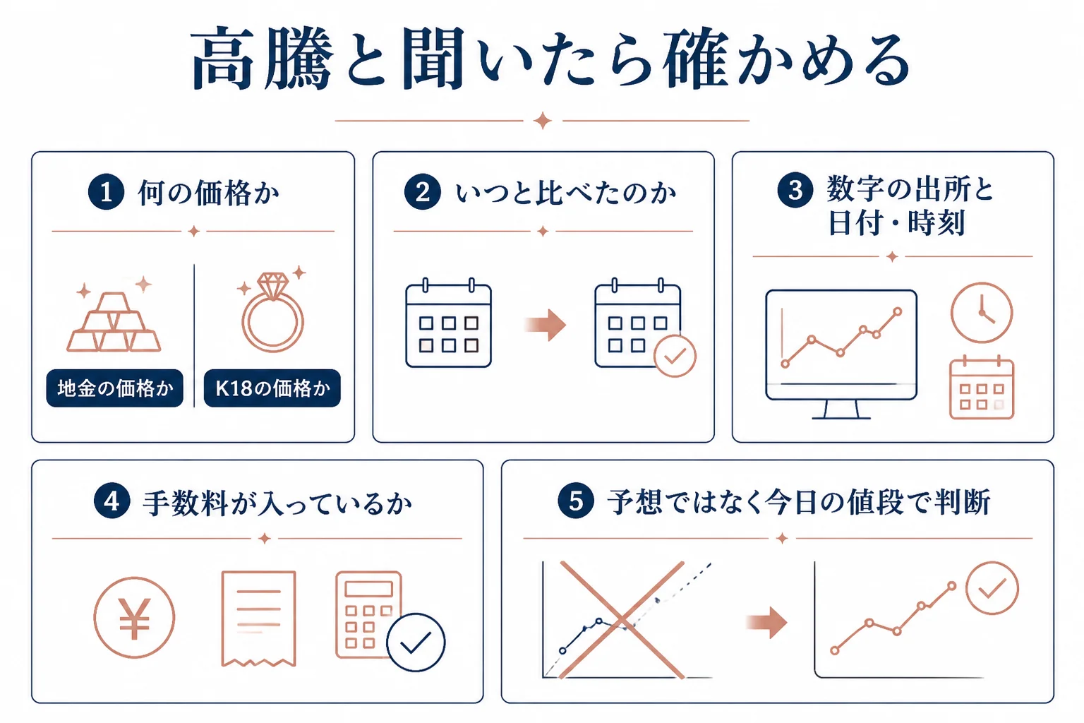 高騰と聞いた時に何の価格かと日付を確かめる流れの図解
