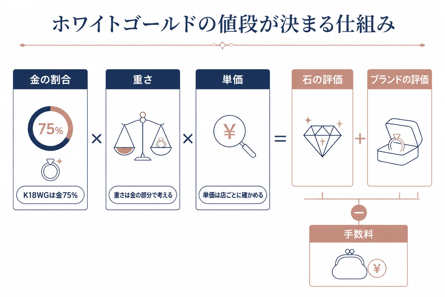 ホワイトゴールドの値段が決まる仕組みの図解