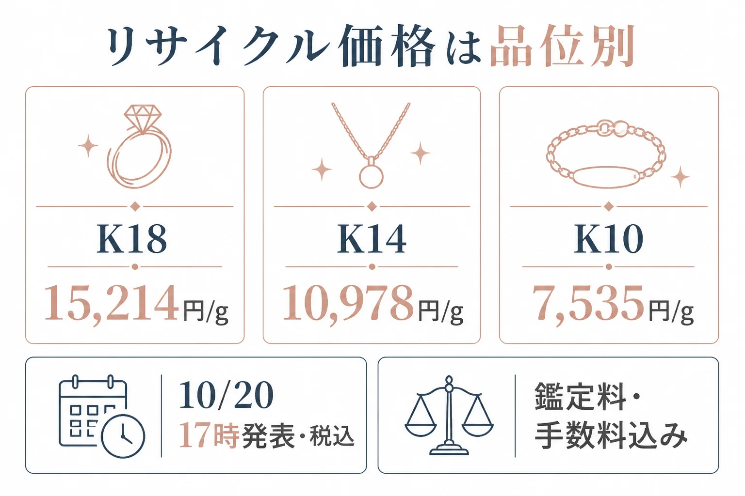 RE:TANAKAのリサイクル価格は品位別でWGはK18の行を見ることを示す図解