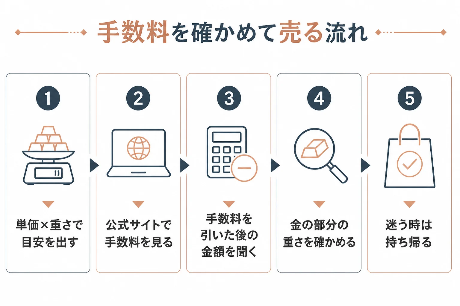 手数料を確かめてから売るまでの流れの図解