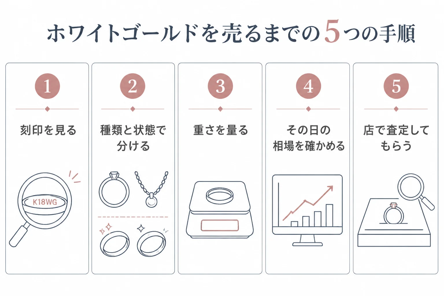 ホワイトゴールドを売るまでの5つの手順の図解