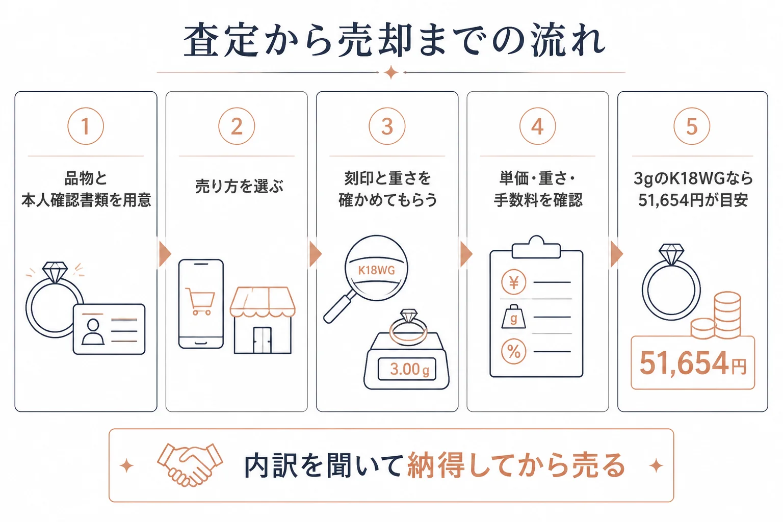 ホワイトゴールドの査定から売却までの流れの図解