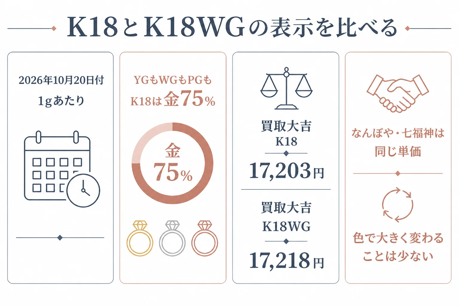 イエローゴールドとホワイトゴールドの値段の比べ方の図解