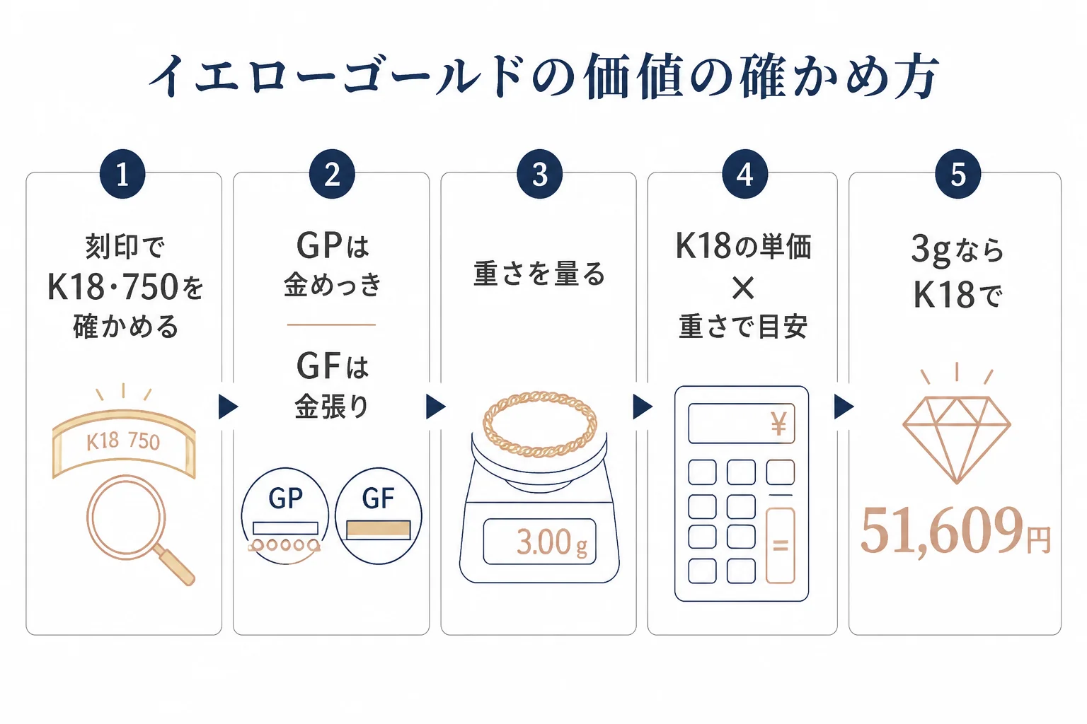 イエローゴールドの価値を確かめる手順の図解