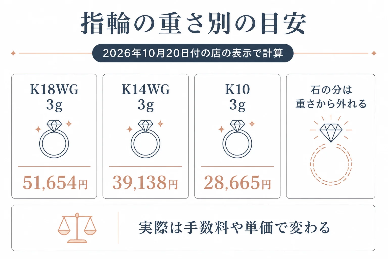 ホワイトゴールドの指輪の重さ別の買取価格の目安の図解