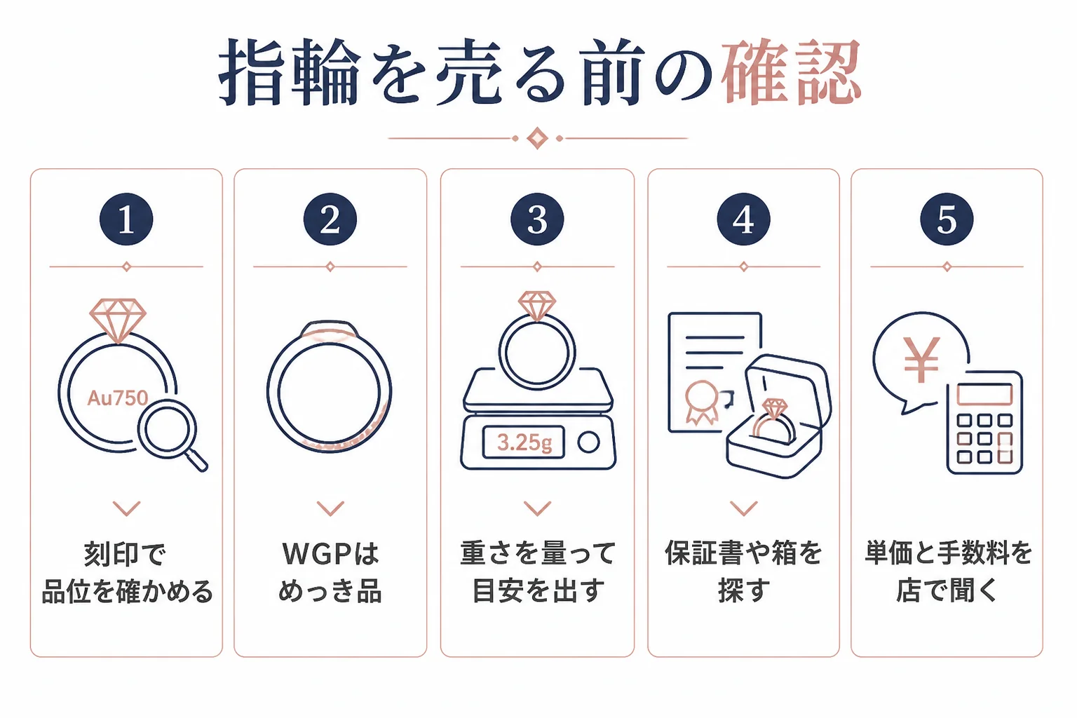 ホワイトゴールドの指輪を売る前に確かめたいことの図解