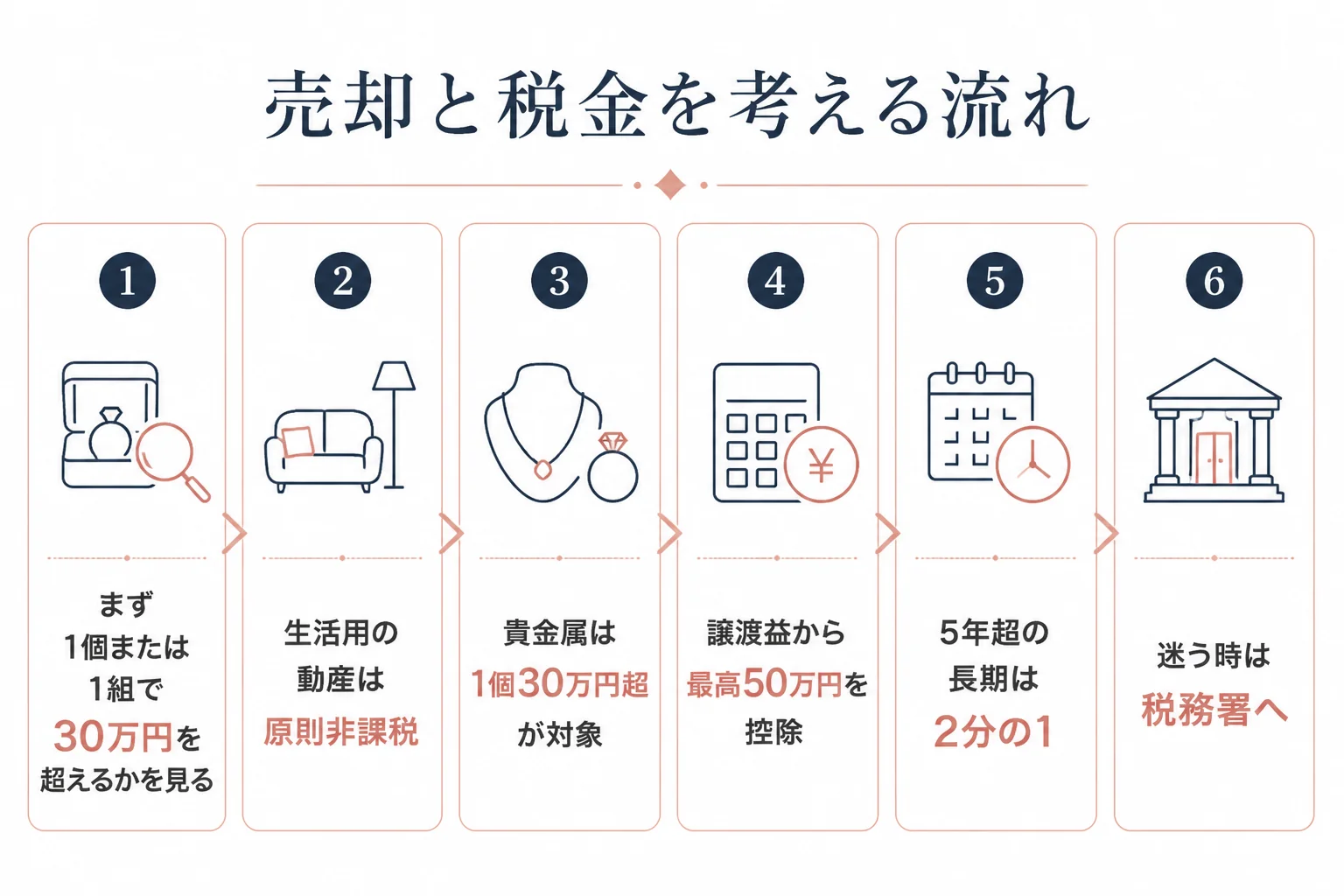 ホワイトゴールドの売却で税金を考える流れの図解